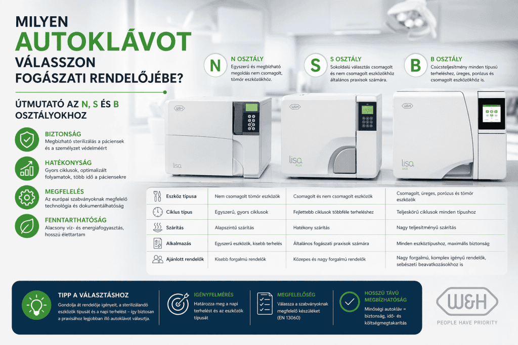 Milyen autoklávot válasszon fogászati rendelőjébe? Útmutató az N, S és B osztályokhoz